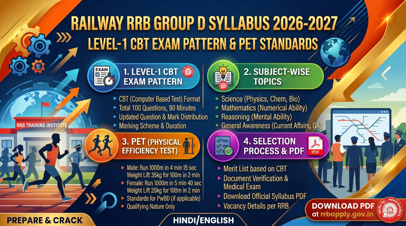 Railway RRB Group D Syllabus 2026-2027