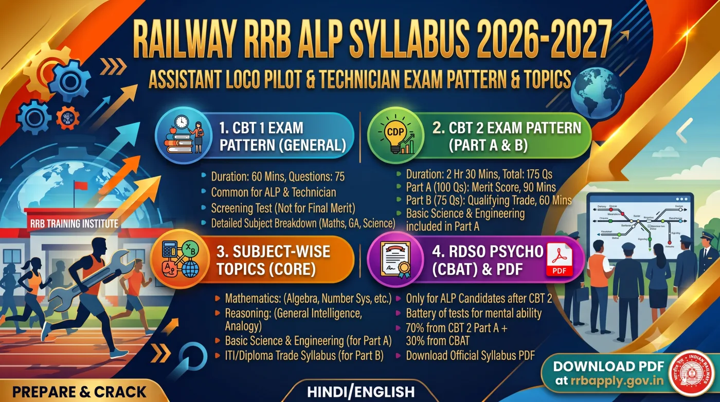 Railway RRB ALP Syllabus 2026-2027 Railway RRB ALP Syllabus 2026-2027