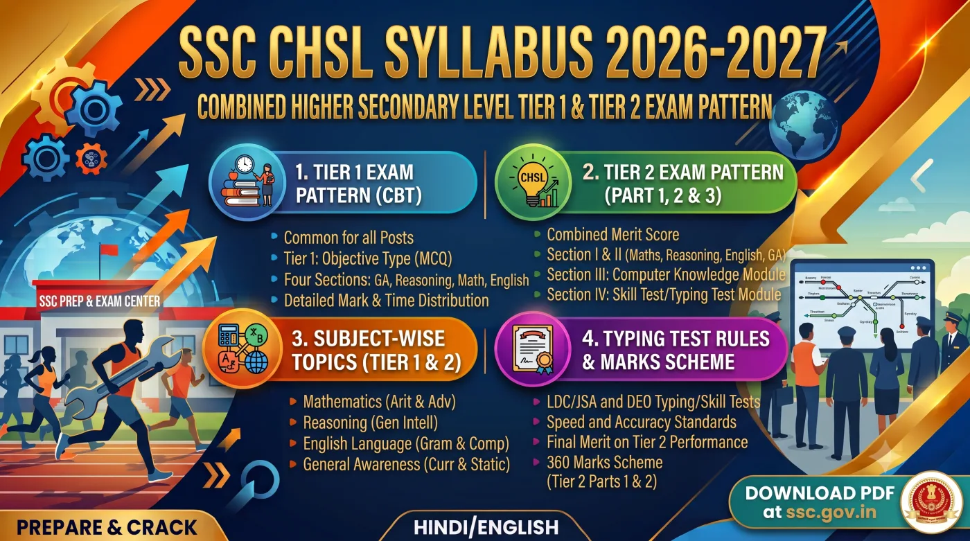 SSC CHSL Syllabus 2026-2027